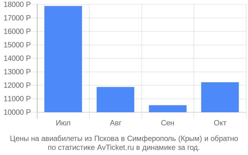График изменения цены на самолет из Пскова в Симферополь (Крым) Стоимость билетов из Пскова в Симферополь (Крым)