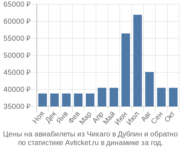 Авиабилеты из Чикаго в Дублин цены