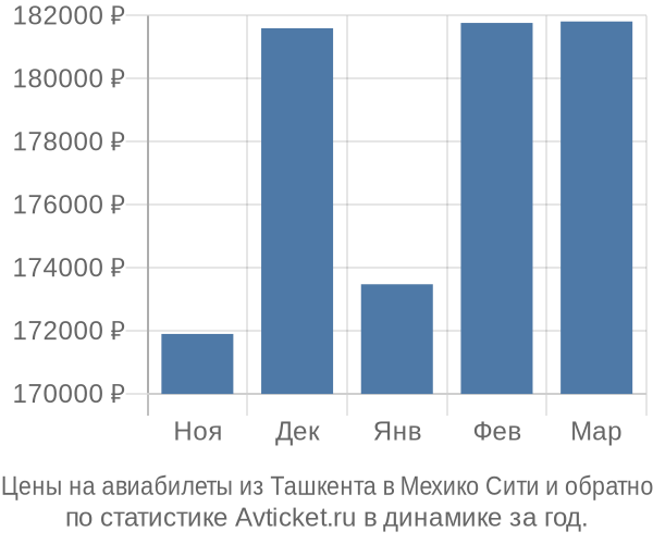 Авиабилеты из Ташкента в Мехико Сити цены