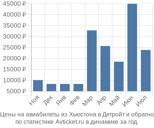 Авиабилеты из Хьюстона в Детройт цены