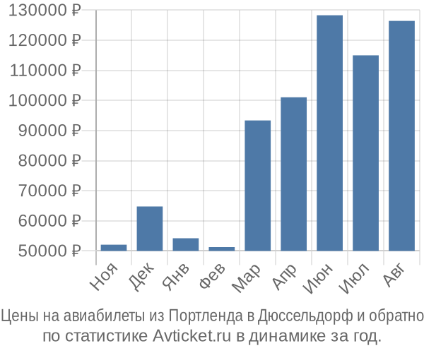 Авиабилеты из Портленда в Дюссельдорф цены