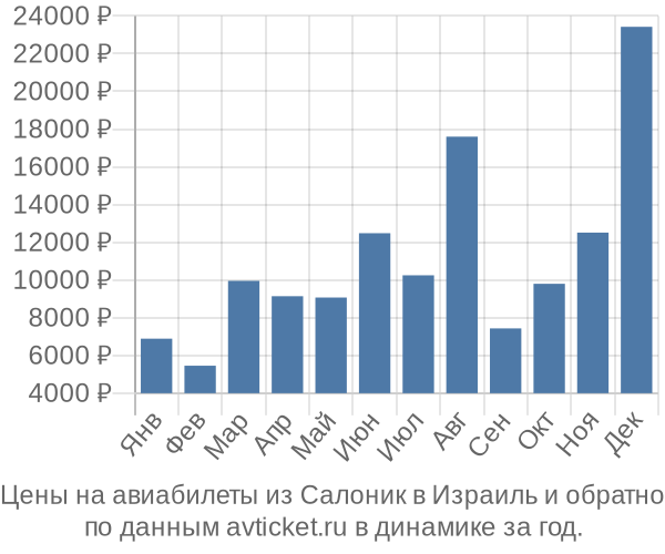 Цены на авиабилеты из Салоник в  по месяцам