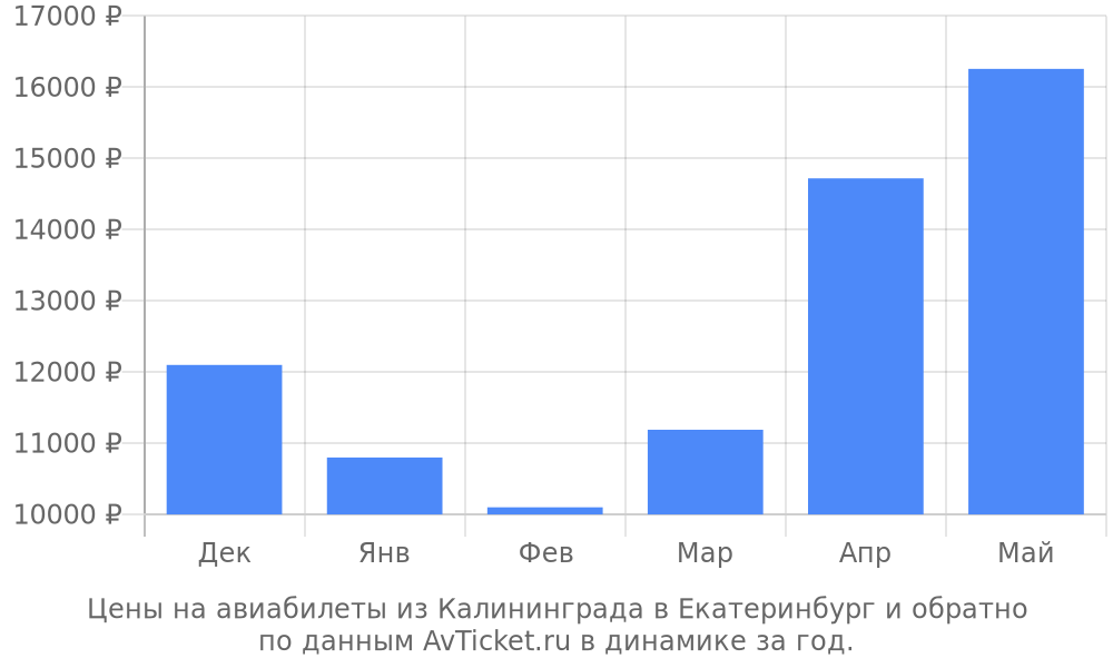 Цены на авиабилеты из Калининграда в Екатеринбург по месяцам Цены на авиабилеты из Калининграда в Екатеринбург по месяцам