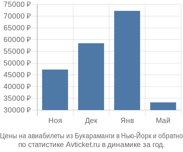 Авиабилеты из Букараманги в Нью-Йорк цены
