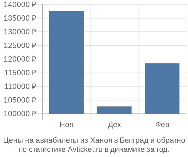 Авиабилеты из Ханоя в Белград цены