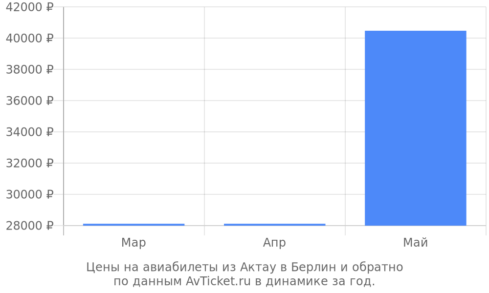 Цены на авиабилеты из Актау в Берлин по месяцам Цены на авиабилеты из Актау в Берлин по месяцам