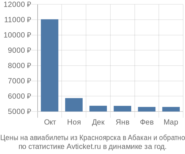 Авиабилеты из Красноярска в Абакан цены