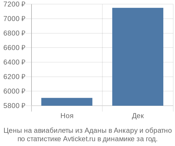 Авиабилеты из Аданы в Анкару цены