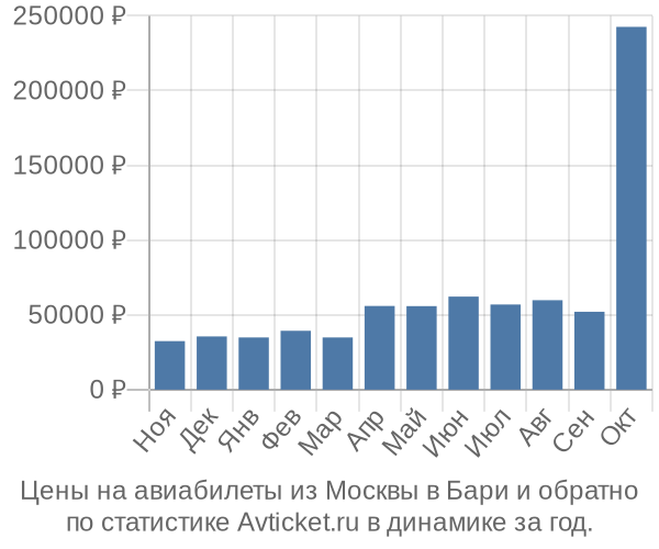 Авиабилеты из Москвы в Бари цены