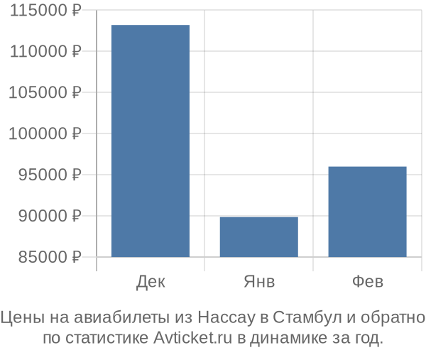 Авиабилеты из Нассау в Стамбул цены