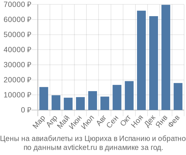 Цены на авиабилеты из Цюриха в  по месяцам