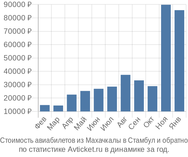 Стоимость авиабилетов из Махачкалы в Стамбул