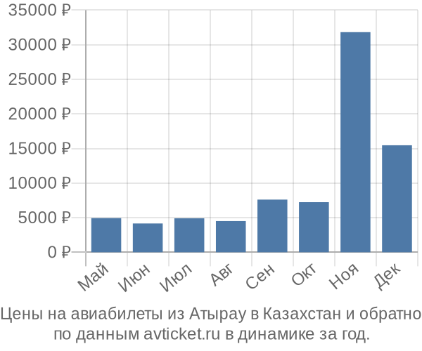 Цены на авиабилеты из Атырау в  по месяцам