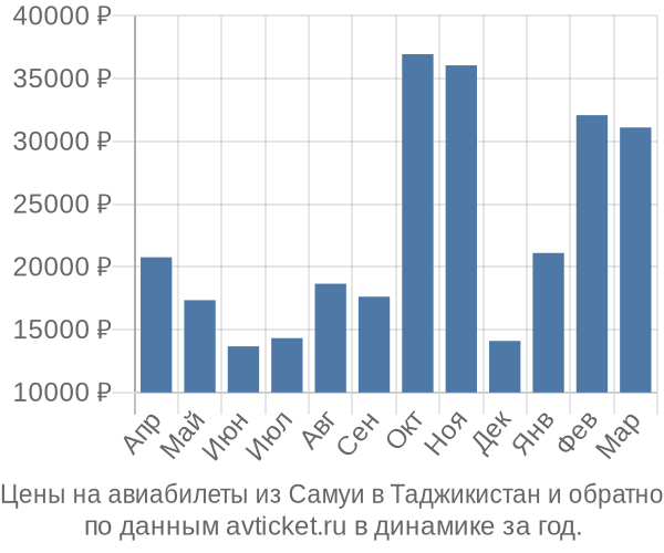 Цены на авиабилеты из Самуи в  по месяцам