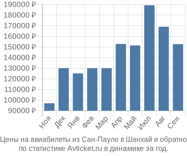 Авиабилеты из Сан-Пауло в Шанхай цены