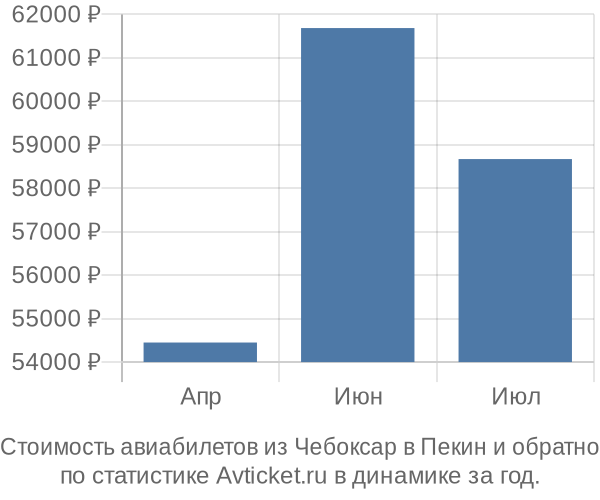 Стоимость авиабилетов из Чебоксар в Пекин