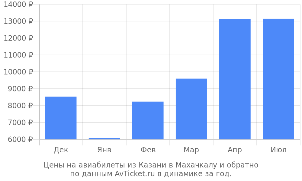 Цены на авиабилеты из Казани в Махачкалу по месяцам Цены на авиабилеты из Казани в Махачкалу по месяцам