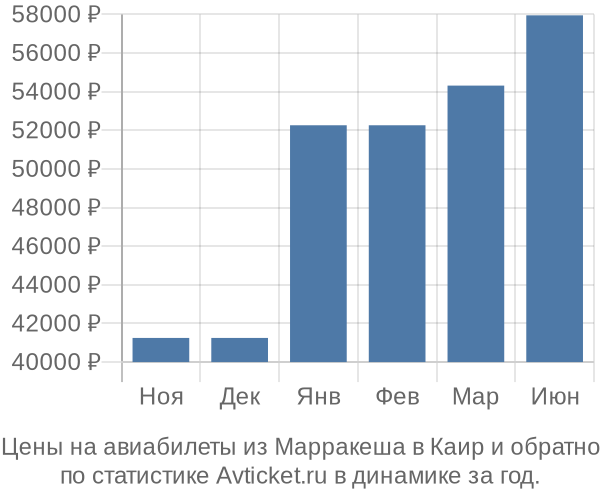 Авиабилеты из Марракеша в Каир цены