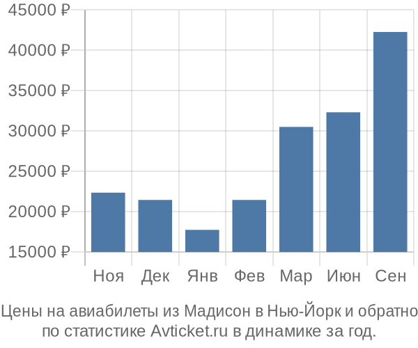 Авиабилеты из Мадисон в Нью-Йорк цены