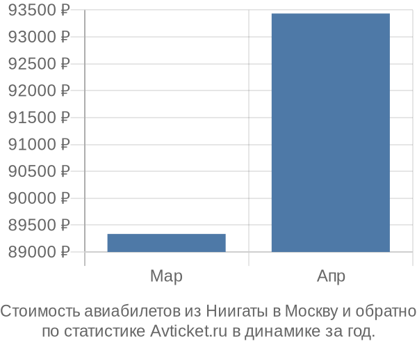 График изменения цен на авиабилеты из Ниигаты в Москву Стоимость авиабилетов из Ниигаты в Москву