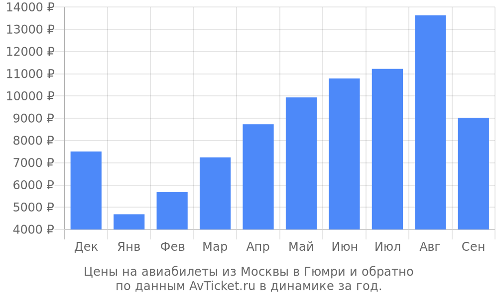 Цены на авиабилеты из Москвы в Гюмри по месяцам Цены на авиабилеты из Москвы в Гюмри по месяцам