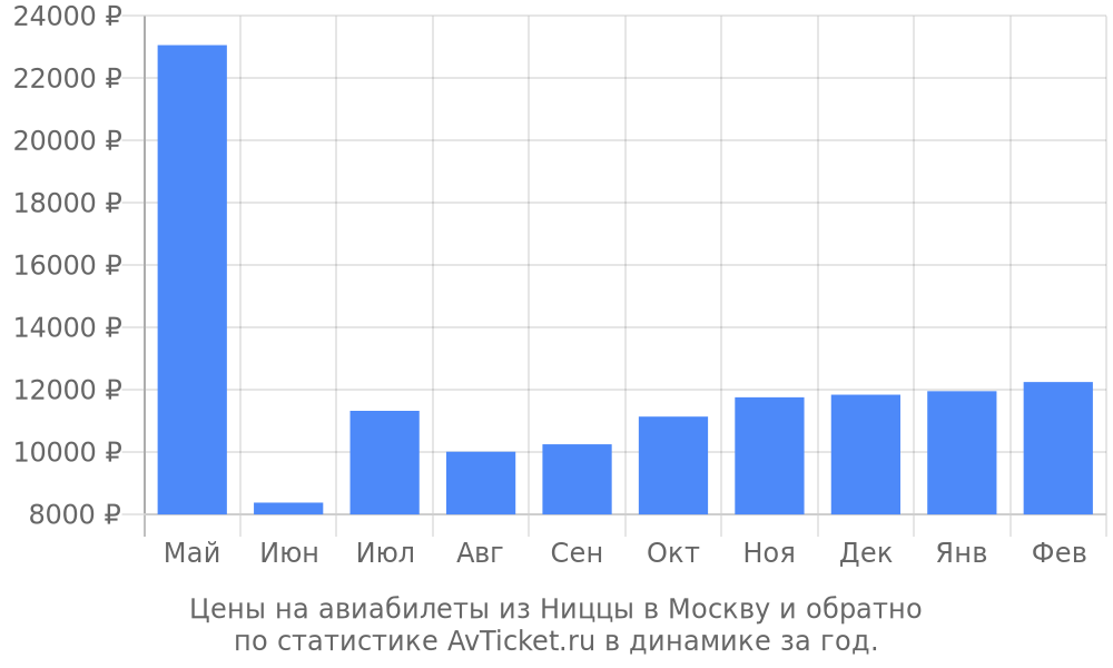 Цены на авиабилеты из Ниццы в Москву Цены на авиабилеты из Ниццы в Москву
