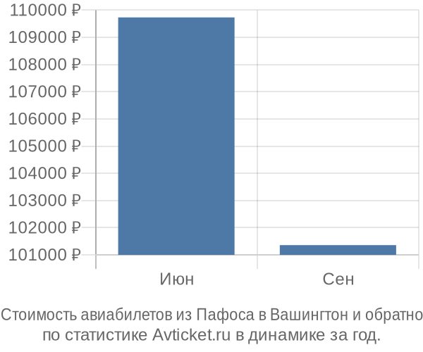 График изменения цен на авиабилеты из Пафоса в Вашингтон Стоимость авиабилетов из Пафоса в Вашингтон