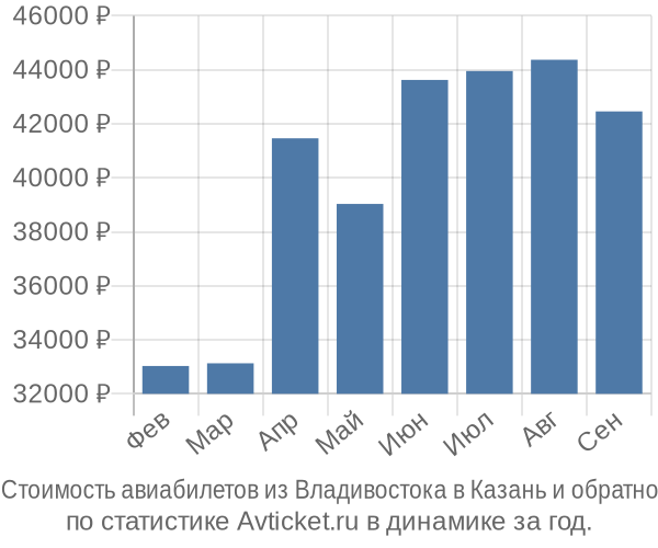 Стоимость авиабилетов из Владивостока в Казань