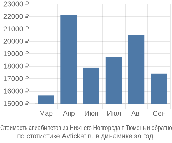 Стоимость авиабилетов из Нижнего Новгорода в Тюмень