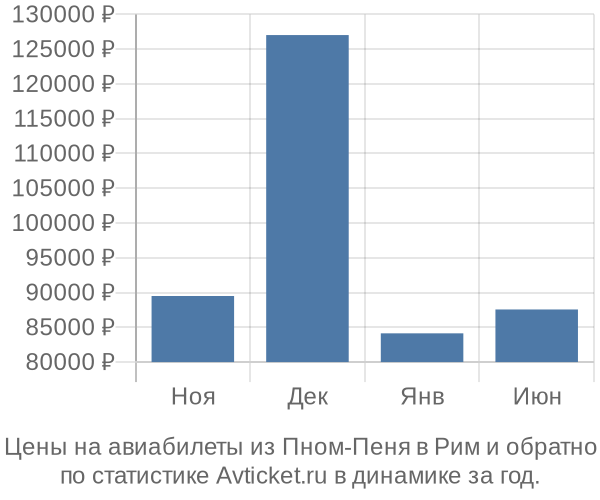 Авиабилеты из Пном-Пеня в Рим цены