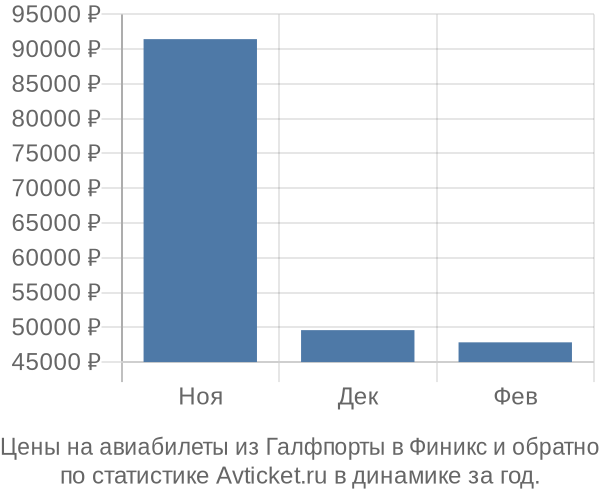 Авиабилеты из Галфпорты в Финикс цены