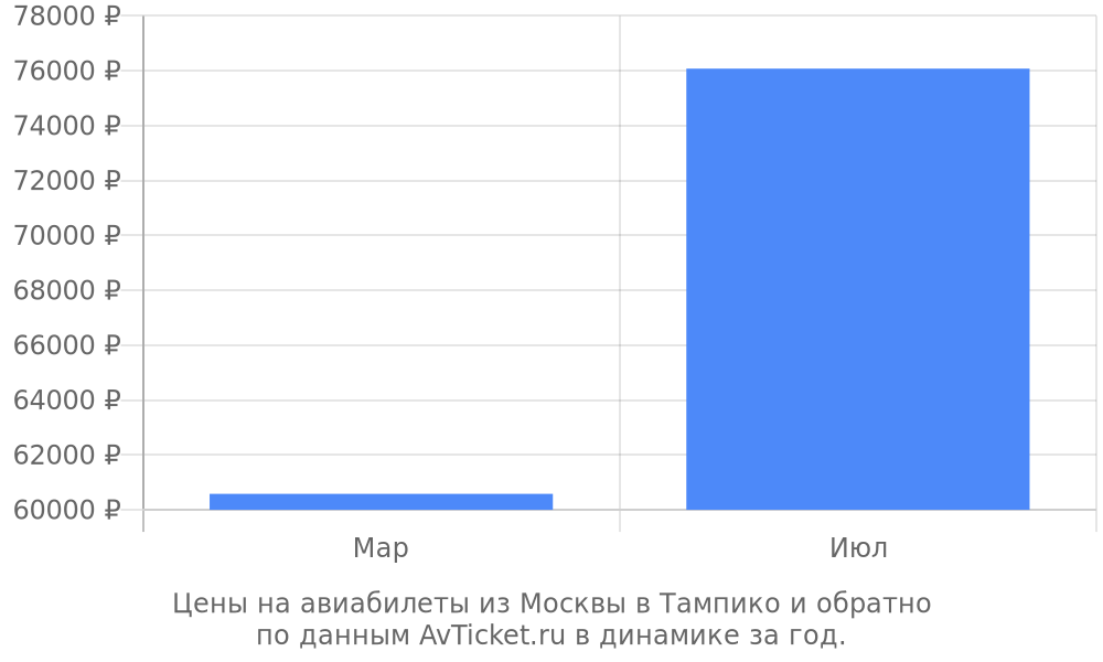 Цены на авиабилеты из Москвы в Тампико по месяцам Цены на авиабилеты из Москвы в Тампико по месяцам