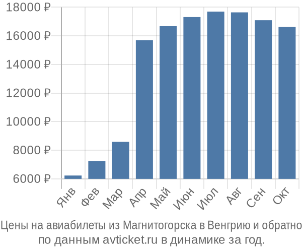 Цены на авиабилеты из Магнитогорска в  по месяцам