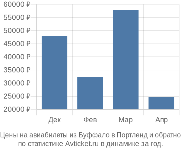 Авиабилеты из Буффало в Портленд цены