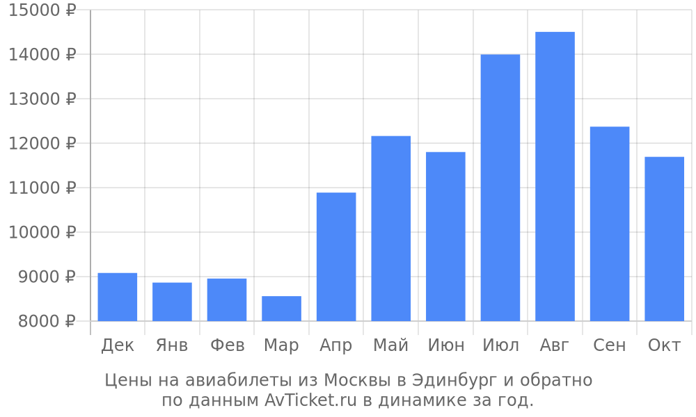 Цены на авиабилеты из Москвы в Эдинбург по месяцам Цены на авиабилеты из Москвы в Эдинбург по месяцам