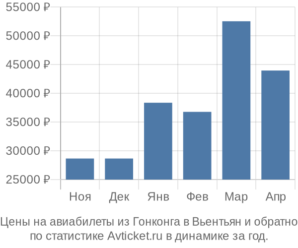 Авиабилеты из Гонконга в Вьентьян цены