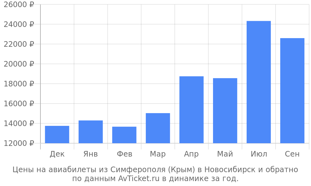 Купить билеты на самолет новосибирск симферополь без пересадок стоимость билетов на самолет до чимкента