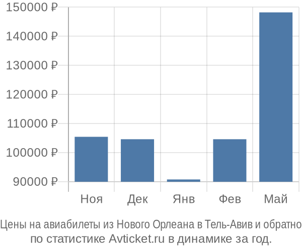 Авиабилеты из Нового Орлеана в Тель-Авив цены