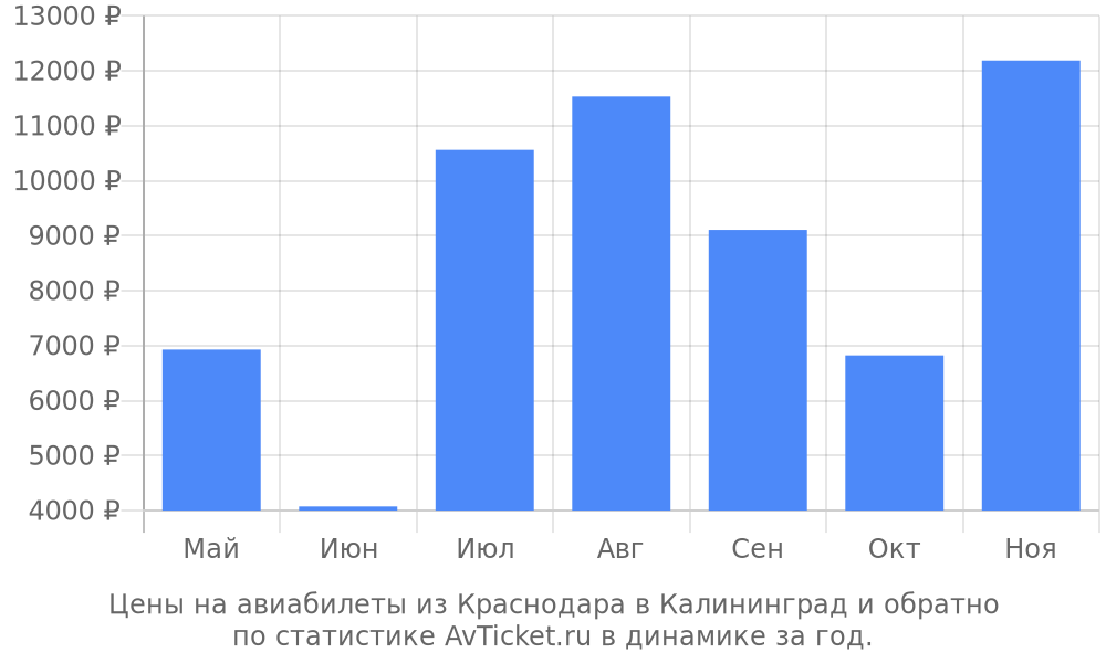 Цены на авиабилеты из Краснодара в Калининград Цены на авиабилеты из Краснодара в Калининград