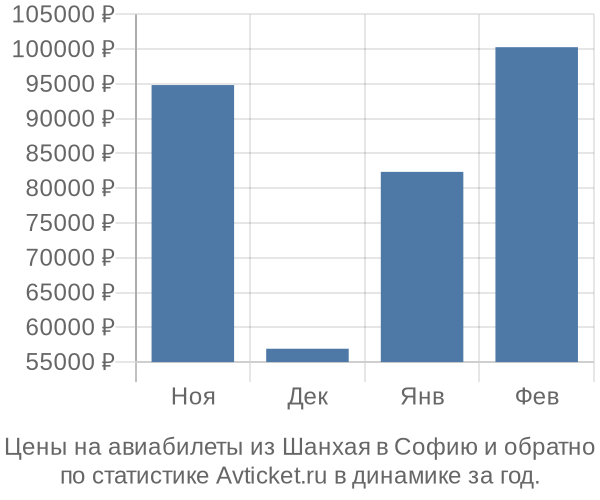 Авиабилеты из Шанхая в Софию цены