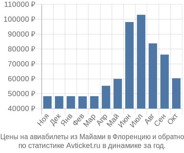 Авиабилеты из Майами в Флоренцию цены