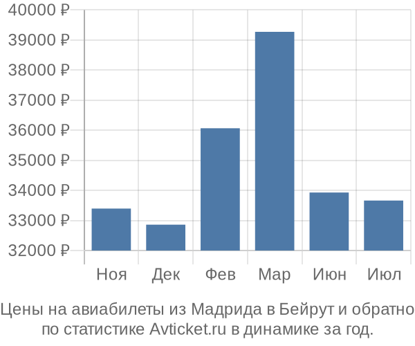 Авиабилеты из Мадрида в Бейрут цены