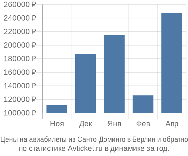 Авиабилеты из Санто-Доминго в Берлин цены