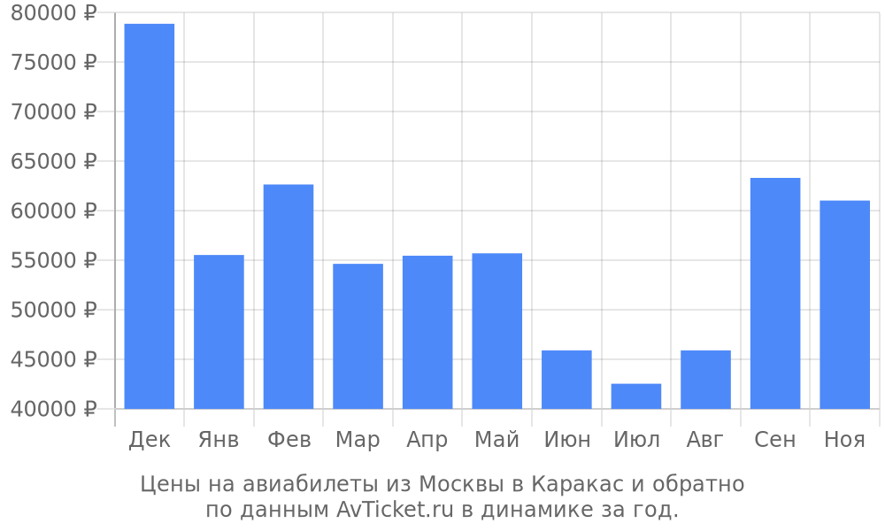 Цены на авиабилеты из Москвы в Каракас по месяцам Цены на авиабилеты из Москвы в Каракас по месяцам