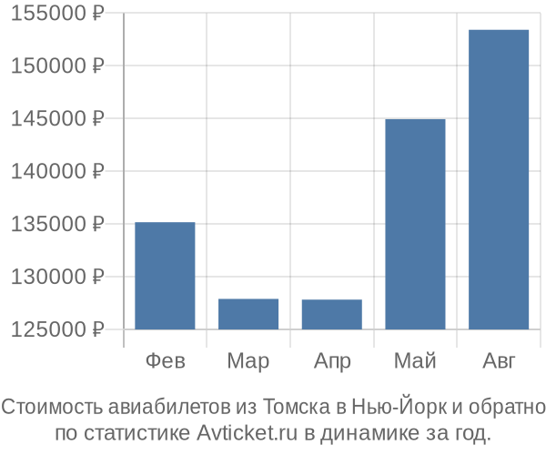 Стоимость авиабилетов из Томска в Нью-Йорк