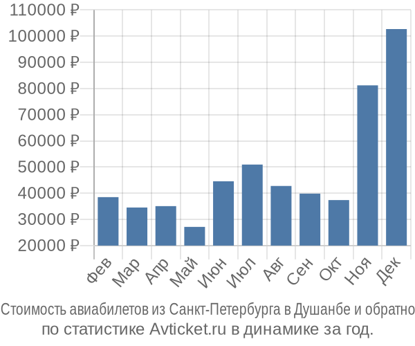 Стоимость авиабилетов из Санкт-Петербурга в Душанбе
