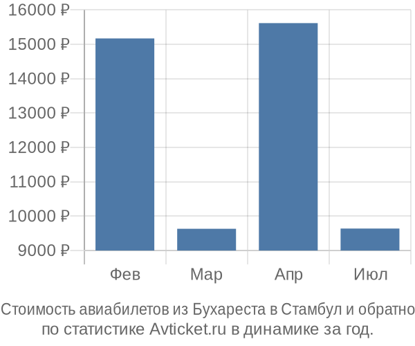 Стоимость авиабилетов из Бухареста в Стамбул