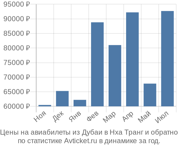 Авиабилеты из Дубаи в Нха Транг цены