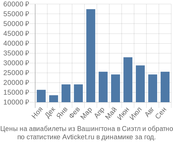 Авиабилеты из Вашингтона в Сиэтл цены