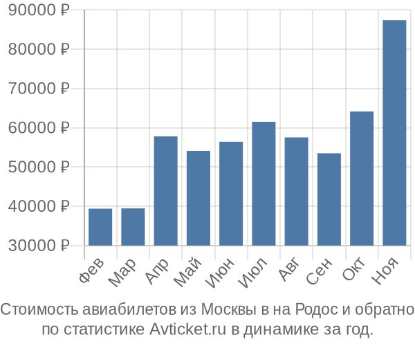 Стоимость авиабилетов из Москвы в на Родос
